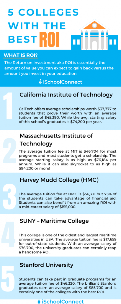 5 Colleges with the Best ROI