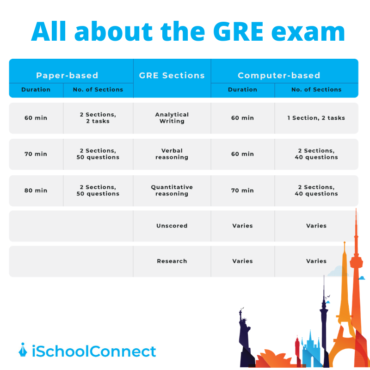 GRE Sample Test 2024, GRE Score & GRE Exam Pattern