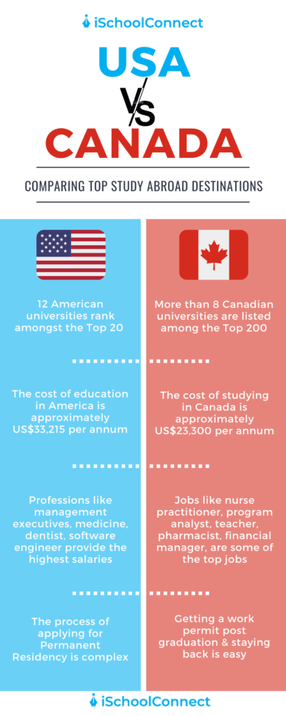 USA vs Canada infographic