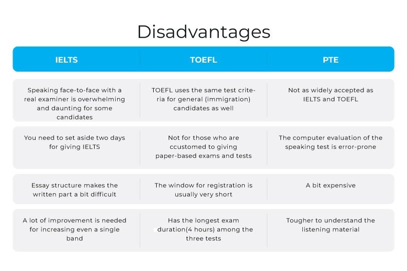 Disadvantages of IELTS vs TOEFL vs PTE