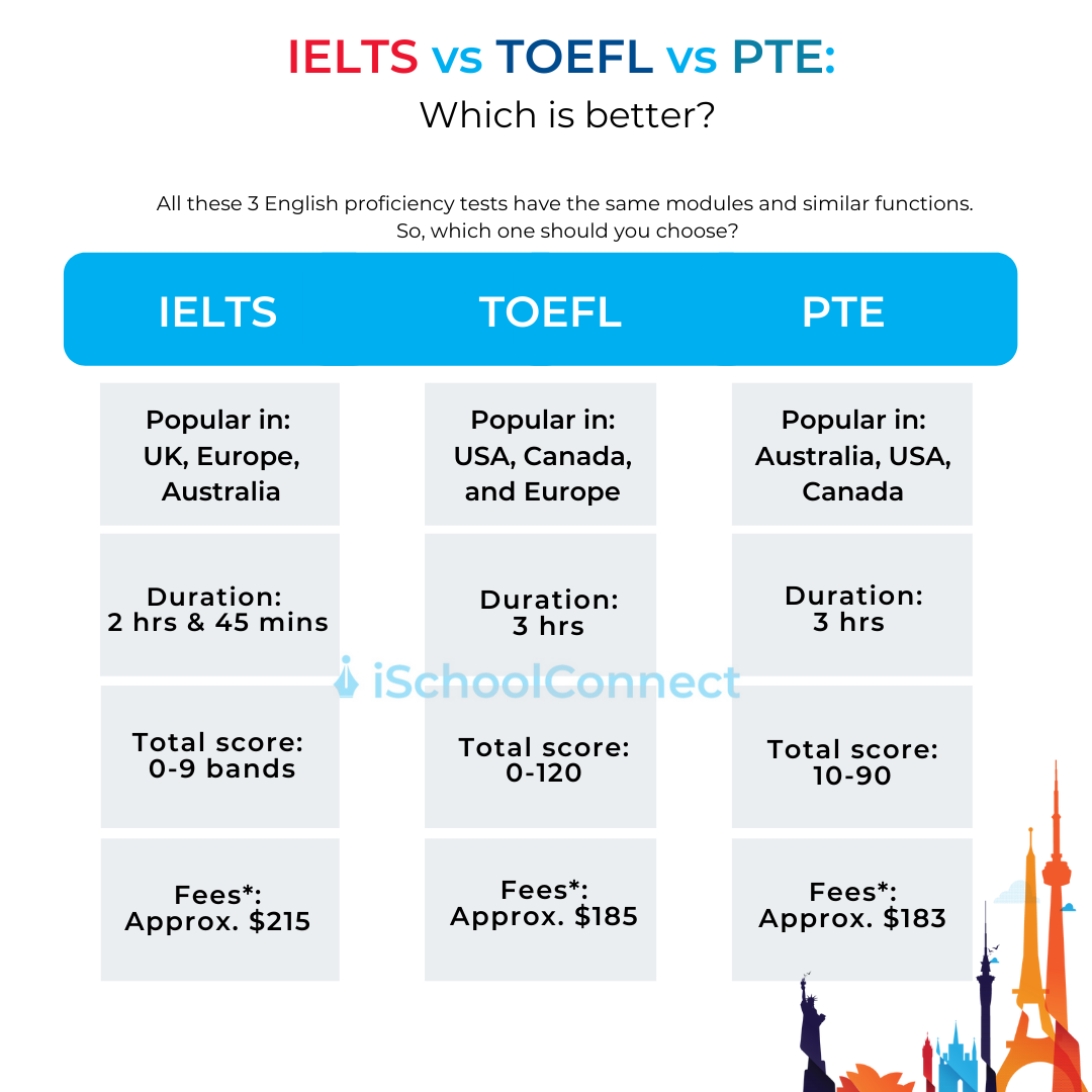 Difference Between IELTS Vs TOEFL Vs PTE English Test