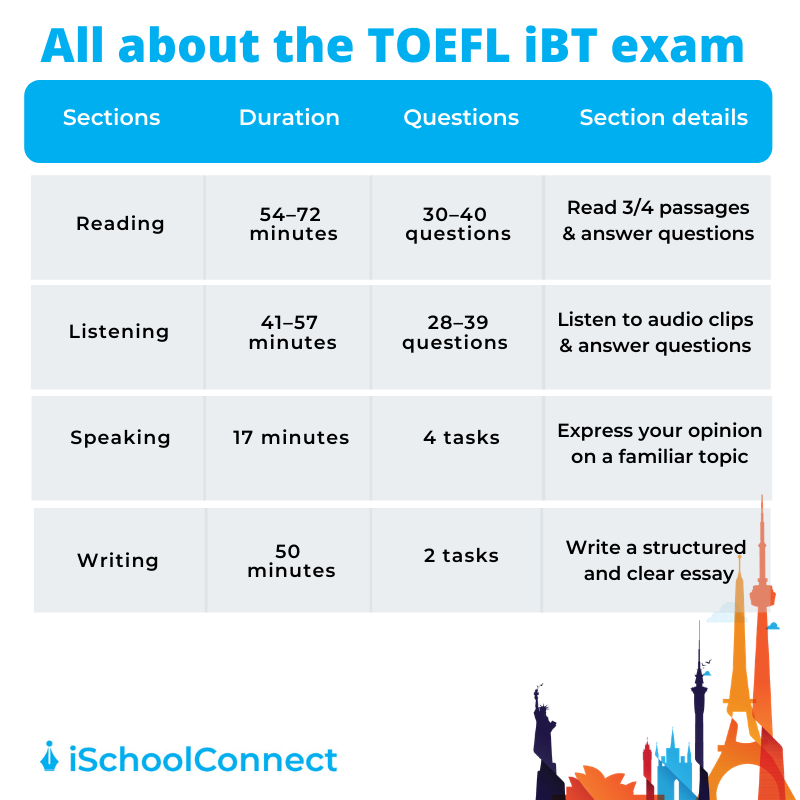 All about the TOEFL exam TOEFL sample test, exam pattern & more!