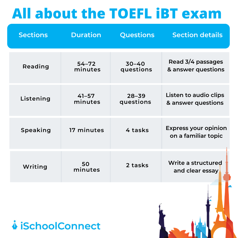 All About The TOEFL Exam Sample Test Exam Pattern More 