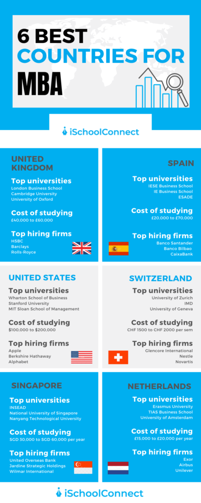 Best countries for MBA infographic