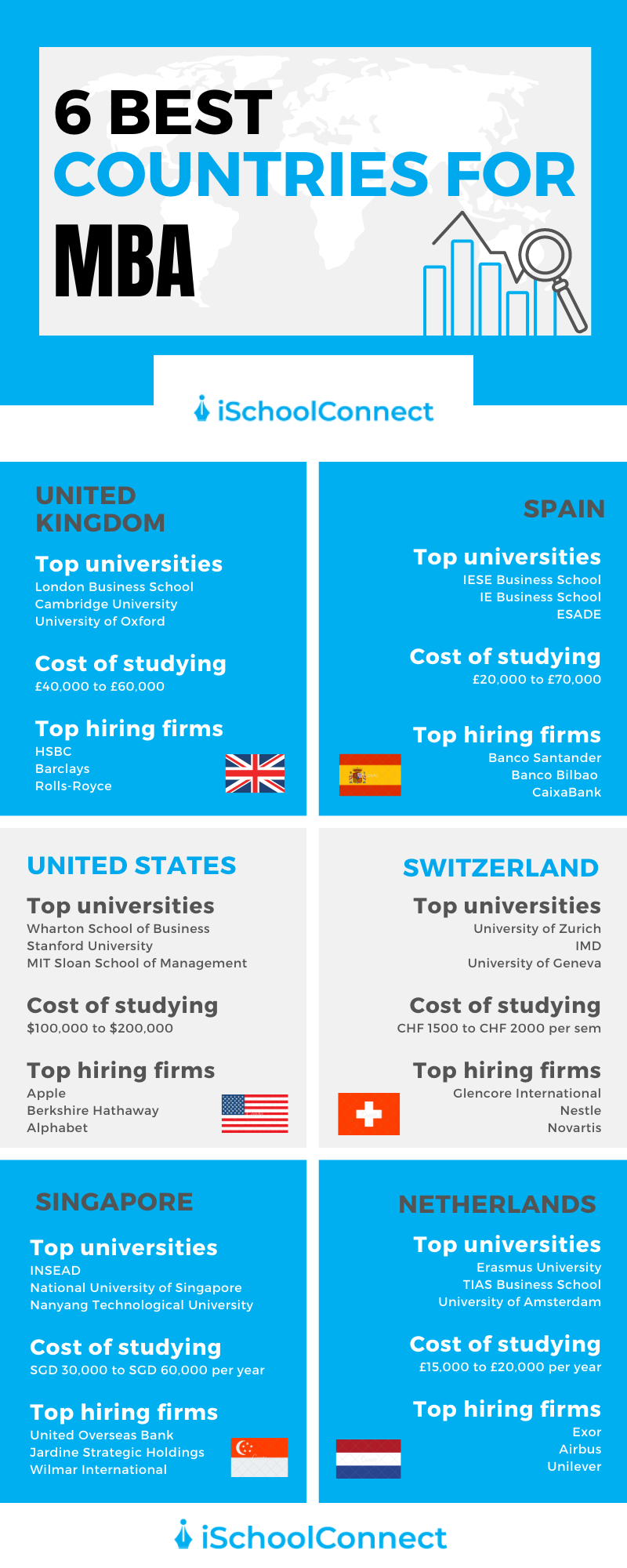 The 6 Best Countries For MBA Aspirants In 2020 | Universities, Fees, Jobs