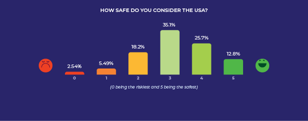 How safe do you consider the USA